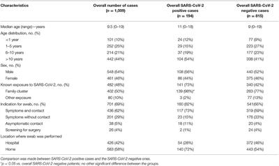 Home Management of Children With COVID-19 in the Emilia-Romagna Region, Italy